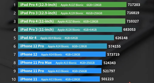 大学生买个 iPhone 12 128G 能用四年吗？